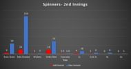 England Spinners vs Indian Spinners- 1st Innings